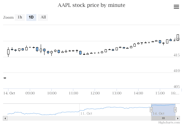 Highcharts Stock 제품 이미지