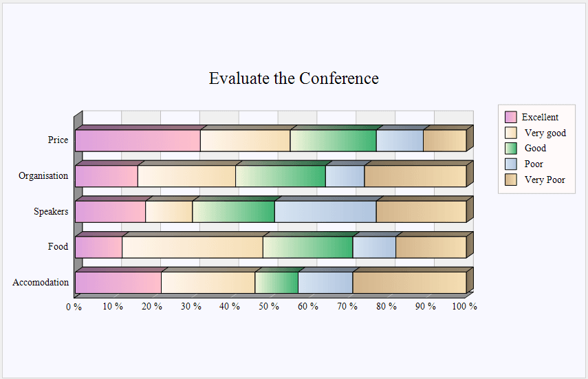 3D bar cart with single coloured horizontal bars. Bar data is sorted. Both X and Y axes have explanation labels.