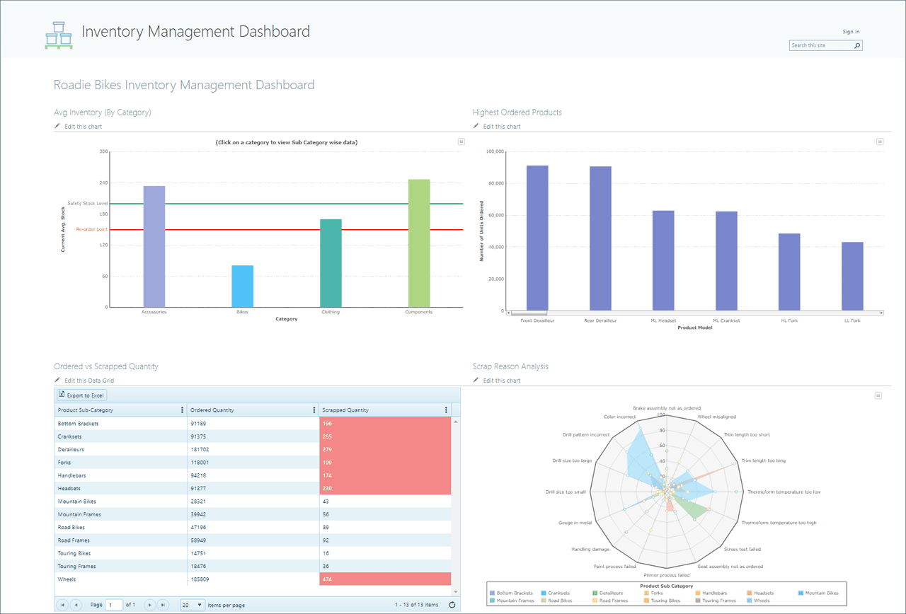 Visualize all your business or operational data stored anywhere in SharePoint.