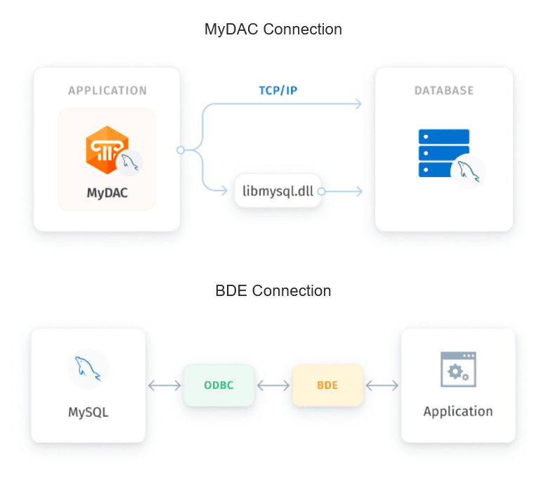 Provide direct high performance access to MySQL.