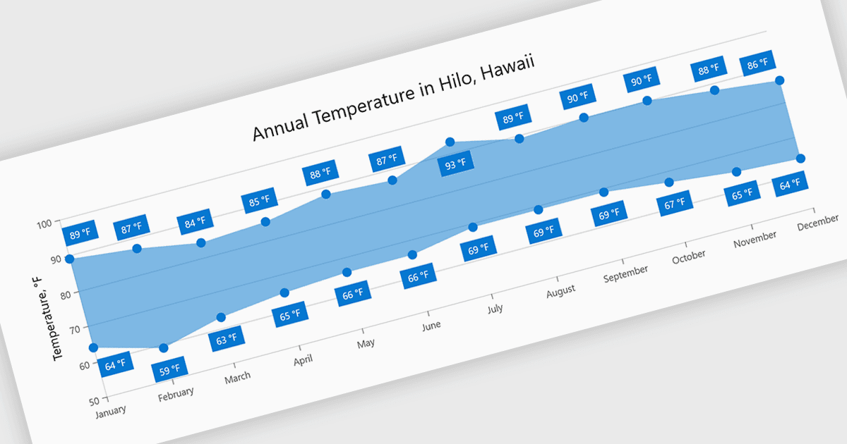 Visualize Data Variation with Range Charts
