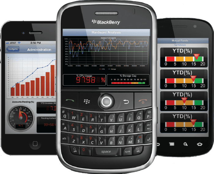 Real-time dashboards on mobile devices