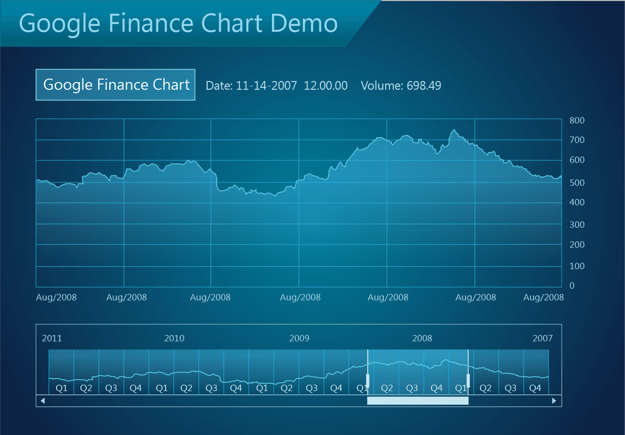 Charts are optimized to handle thousands of data points seamlessly, with the ability to zoom in and out of specific regions.
