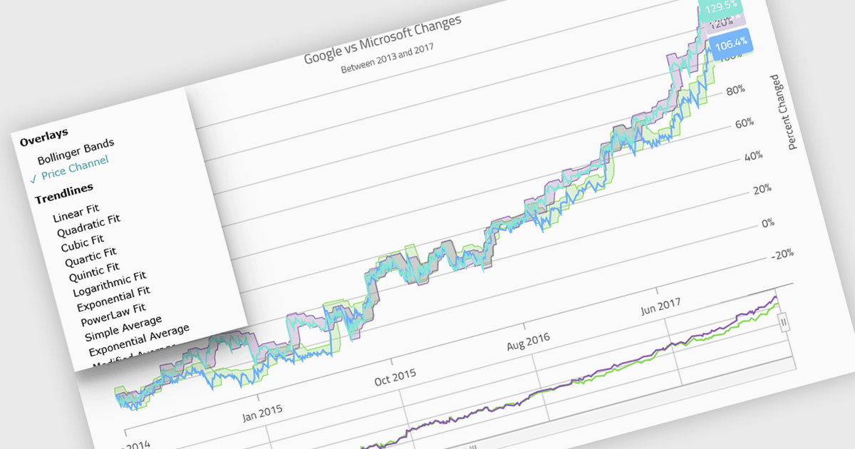 Add Indicators to Highlight Trends in Blazor Charts
