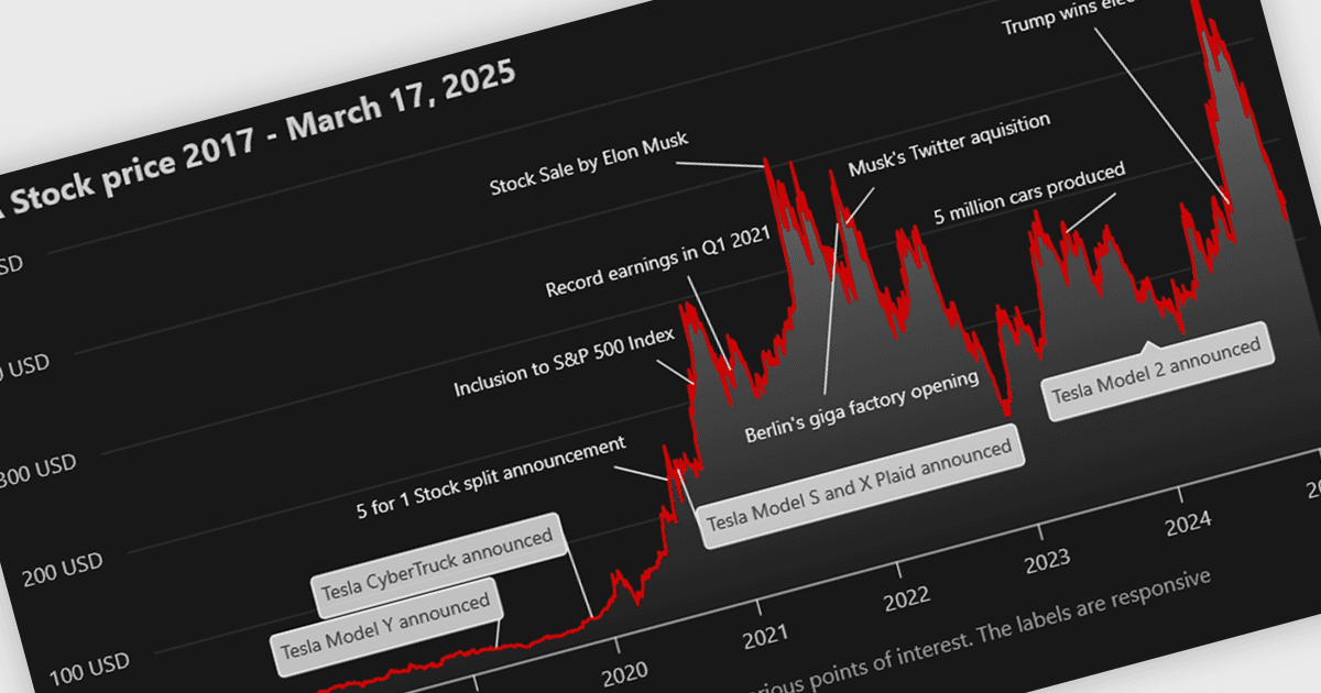 Annotate Charts with Meaningful Context