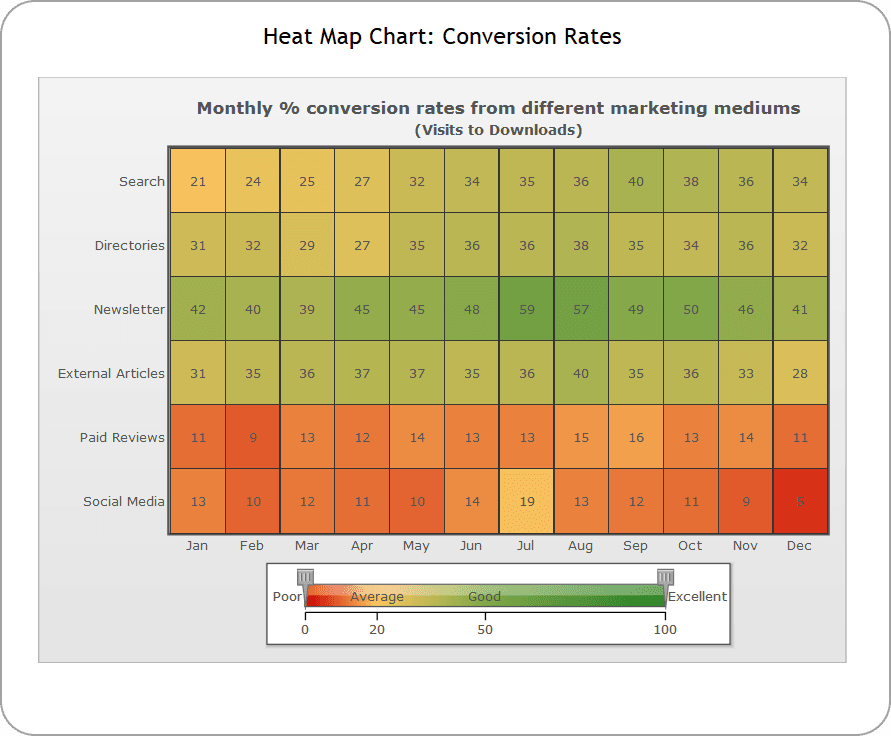 The Heat Map charts represents data in a tabular format with user-defined color ranges like low, average and high. It is used to plot complex data like performance comparison of different companies, periodic table, employee attendance, stock market investments and the like. Using the heat map charts from PowerCharts XT, you can see all data sets lying in a particular color range just by selecting it.