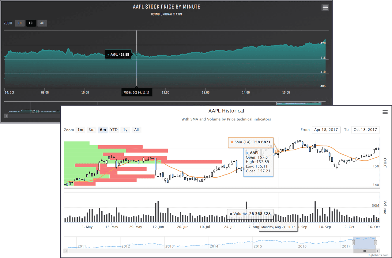 High-performance financial charting library.