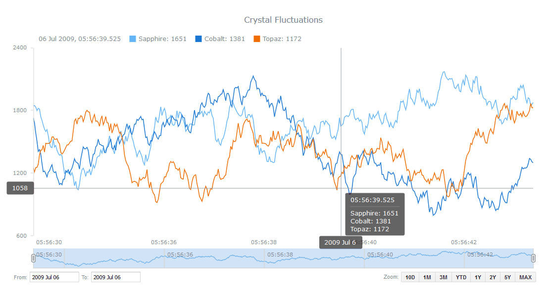 A JavaScript based financial web charting solution.