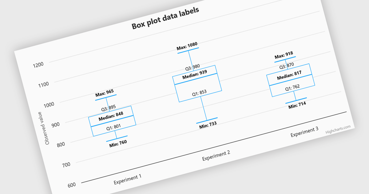 Align Data Labels with Key Statistical Values