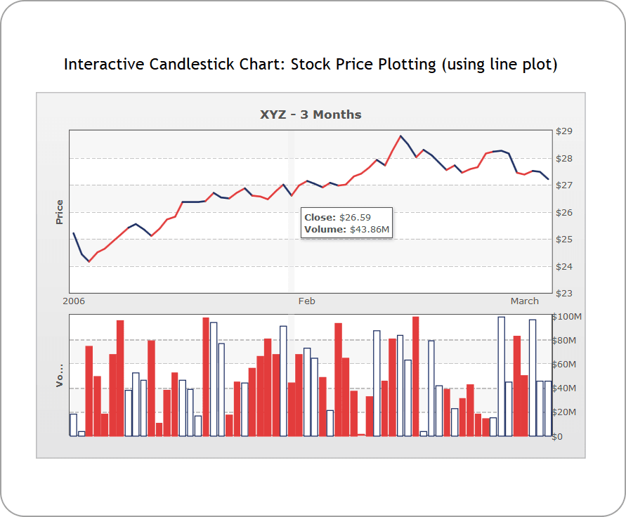 The candlestick chart offers you a powerful and interactive interface to plot your stock data. It offers the following features: Integrated price and volume plot. Volume plot can be turned on or off. Multiple options for price plotting - Candlestick / bar / line. Interactive tool tip and customizable hover bar. Allows you to plot trend lines and zones on the chart. Apart from trend lines and zones, you can plot any number of custom trend sets on the chart. These trend sets can be customized to show any technical indicators. You can easily provide missing data using this chart. Any particular candle can be highlighted using color combination. Vertical indicator lines can be drawn at any point on x-axis.