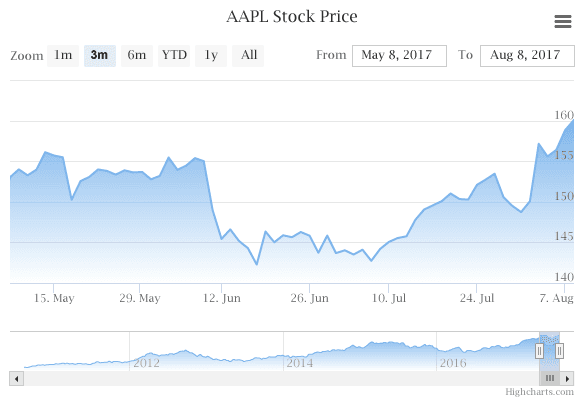 Highcharts Stock 제품 이미지