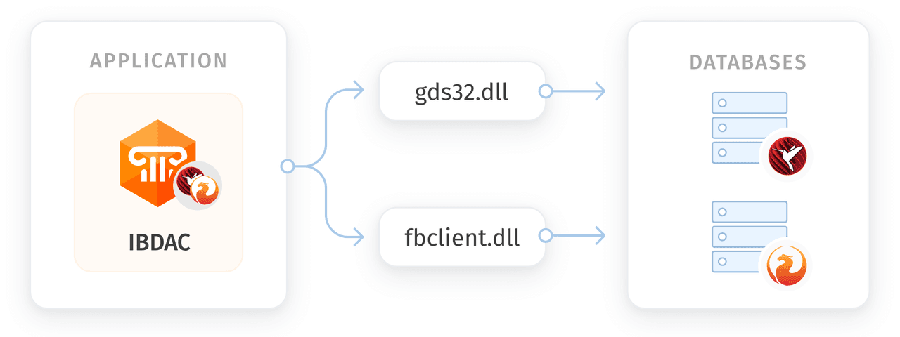 Native Connectivity to InterBase
