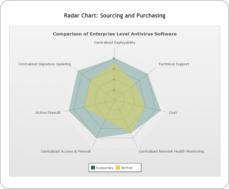 The Radar chart is a very effective tool for comparing multiple entities based on different characteristics. For instance, they can be used for comparing various cars based on their fuel efficiency, maneuverability, pick-up and engine power.