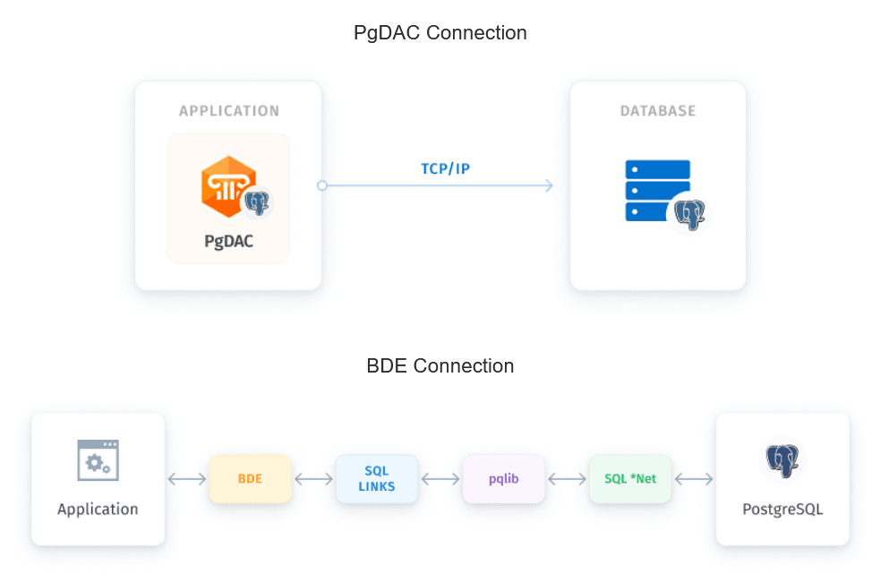 Data access components for PostgreSQL.