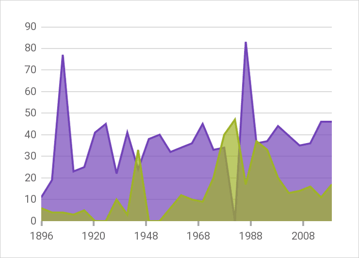 Infragistics Ultimate UI for Xamarin Chart product image