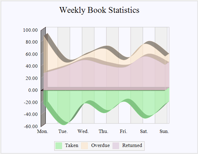 Screenshot showing a 3D area chart with 4 areas sorted by their maximum value.