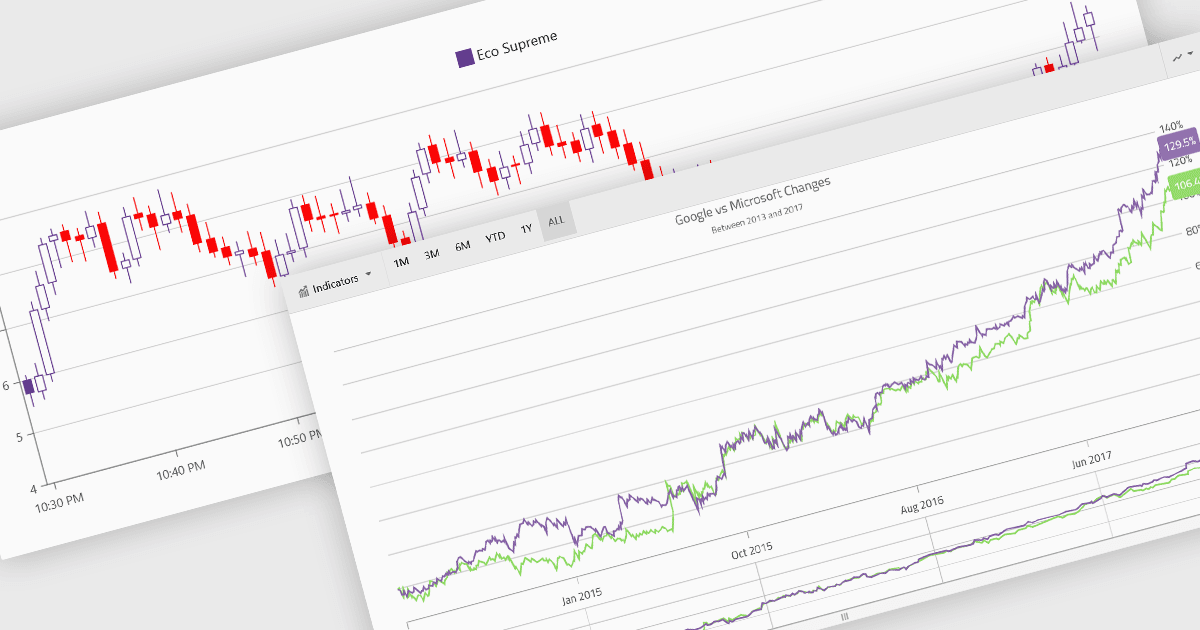 Analyze Market Data with Financial Charts