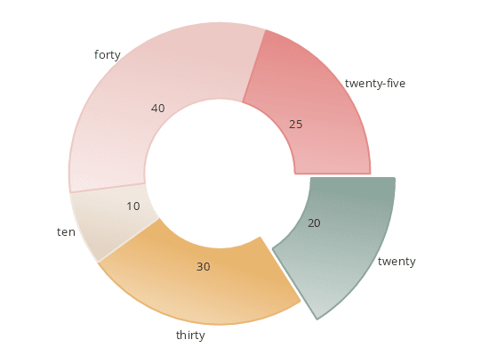 Allows full customization of charts, gauges, and dashboards through styles and themes. A built-in theme editor enables easy creation of reusable, visually appealing themes for consistent design.