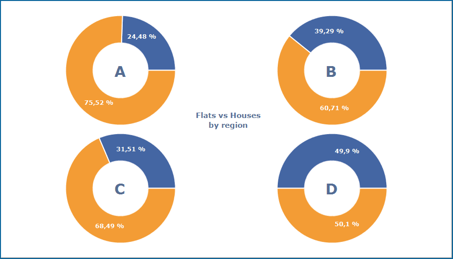 Example of several Pie series within a Chart.
