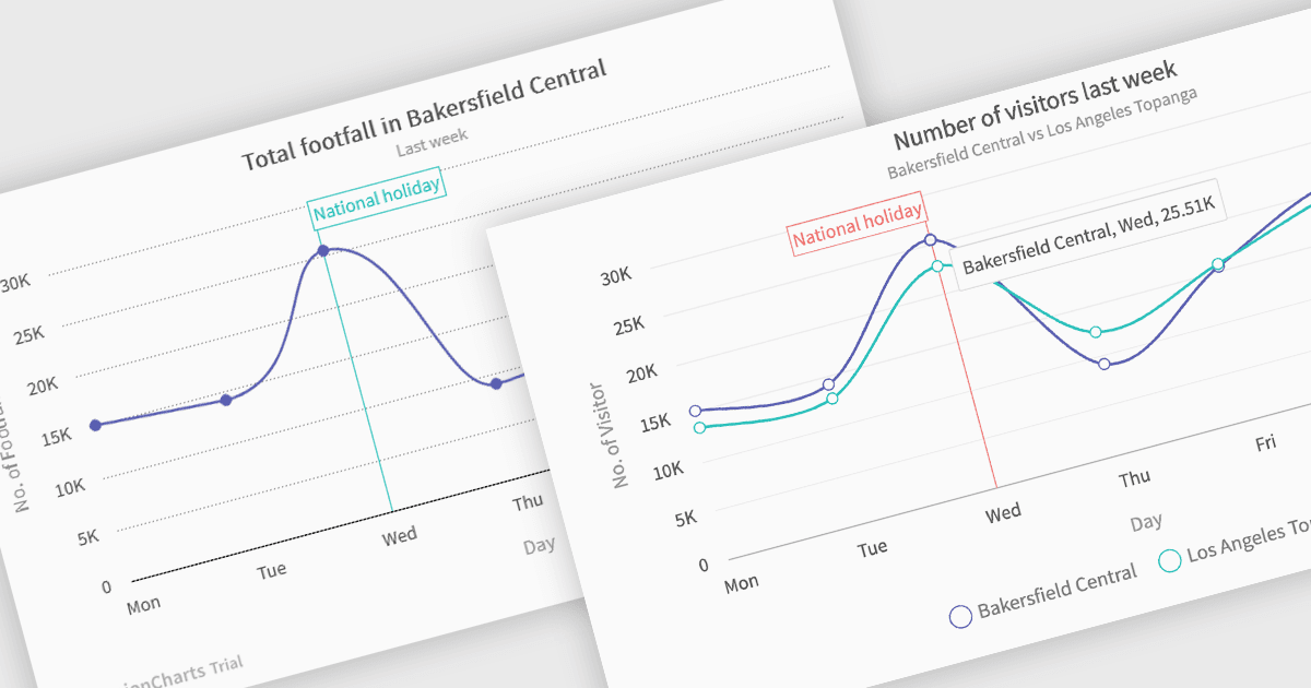 Compare Trends with Multi-Series Spline Charts