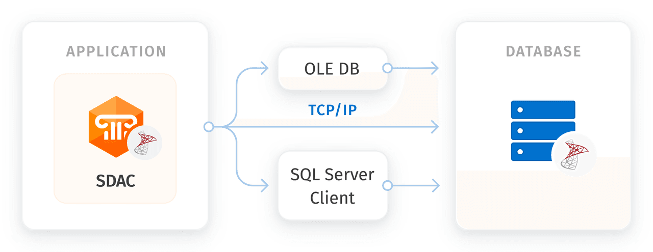 image du produit SQL Server Data Access Components (SDAC) image du produit SQL Server Data Access Components (SDAC)
