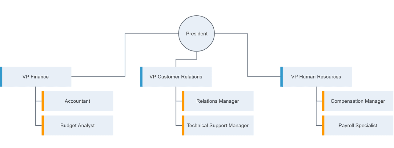 immagine del prodotto Kendo UI jQuery OrgChart