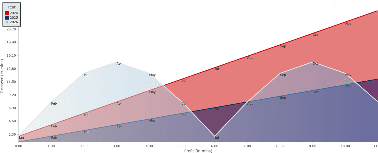 MindFusion.Charting for JavaScript Produktbild