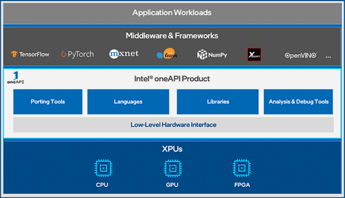 Intel oneAPI Base & HPC Toolkit Produktbild