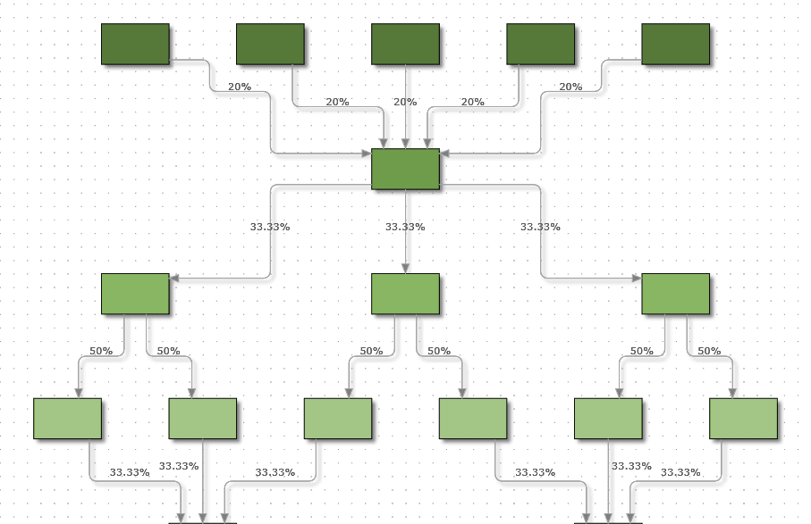 This sample loads a graph where nodes can have multiple parents. The graph is arranged with the LayeredLayout automatic algorithm.