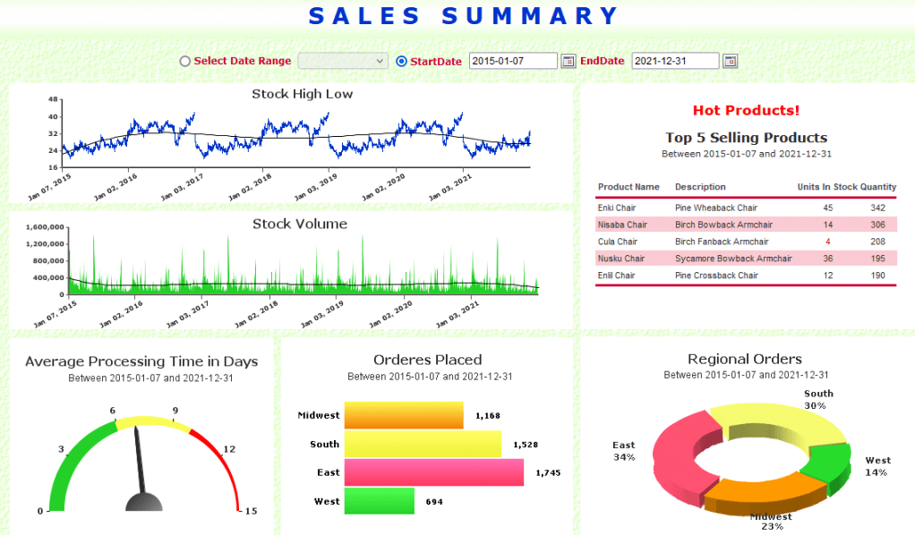 Powerful, centralized business intelligence reporting architecture for enterprise information delivery and presentation.