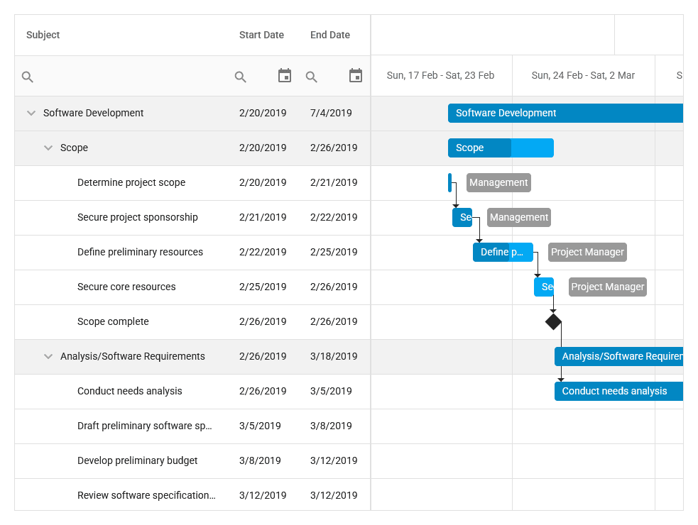 immagine del prodotto DevExpress ASP.NET Core Gantt