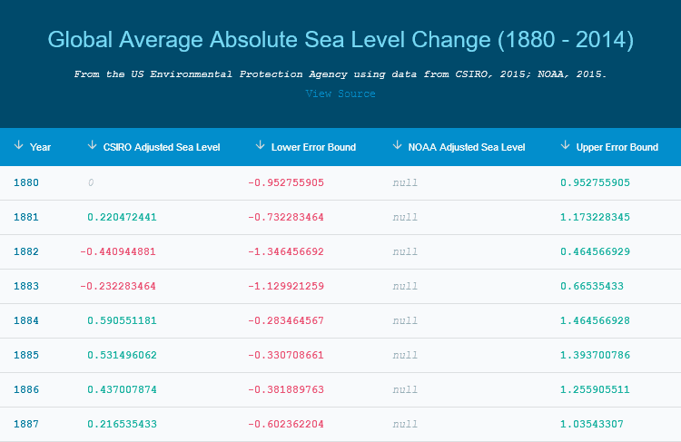 Build responsive, interactive JavaScript data grids and tables with minimal set-up.