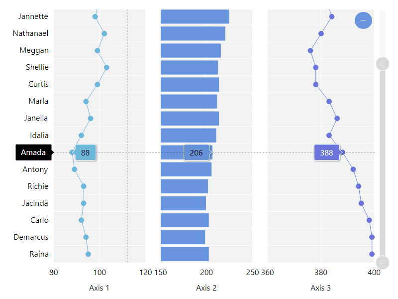 The chart can "stack" axes over or next to each other, resulting in a multi-panel look.