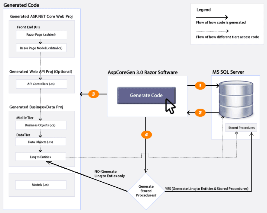 Generate ASP.NET Core 3.1 Razor Web applications in One Click.