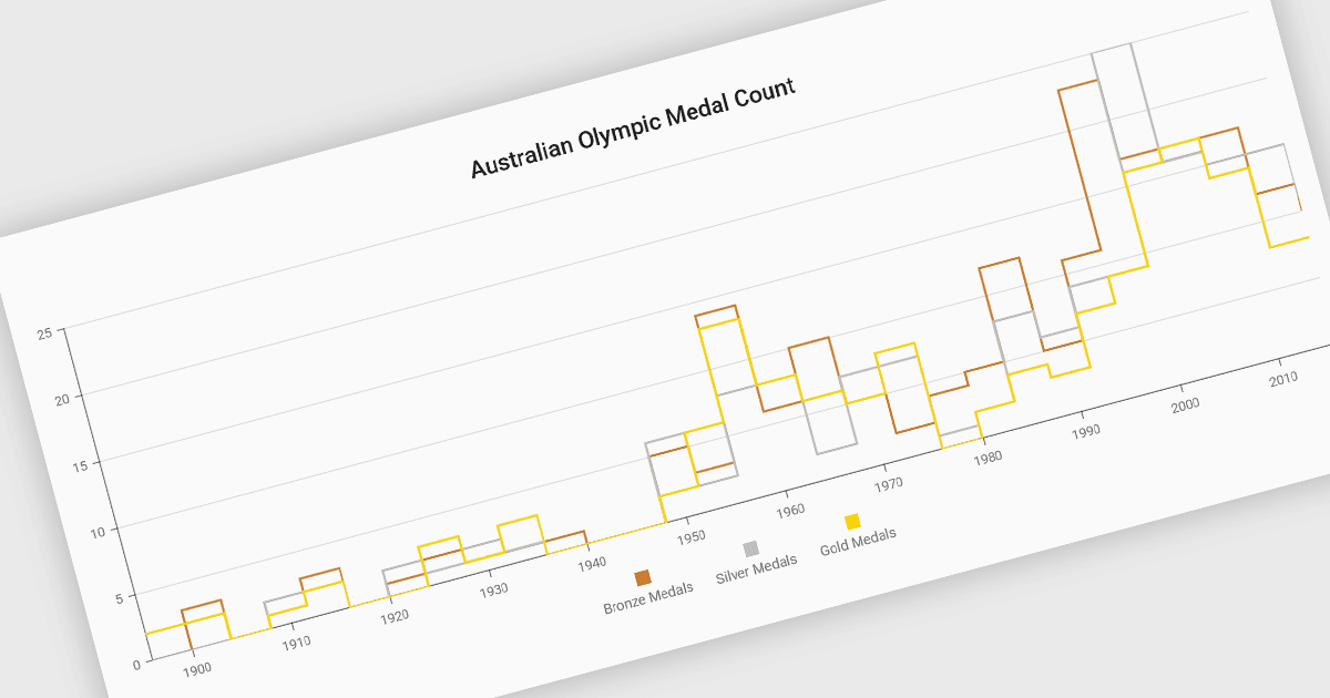 Display Charts with Discrete Value Changes