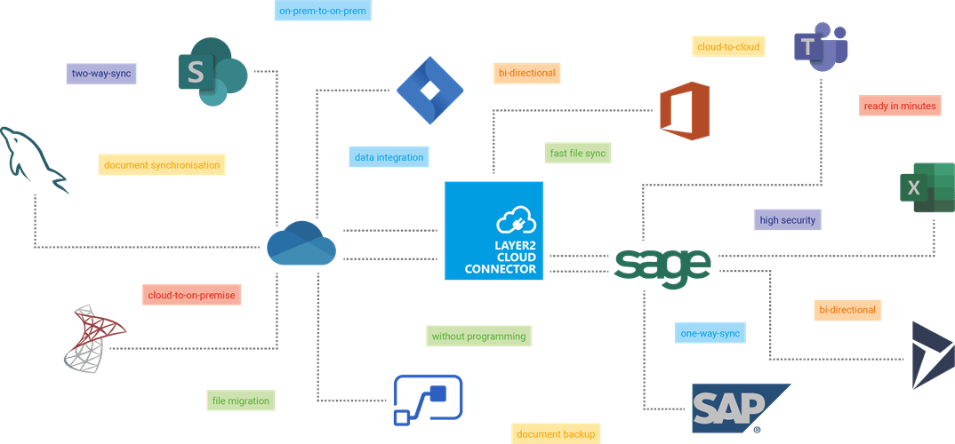 Layer2 Cloud Connector Produktbild