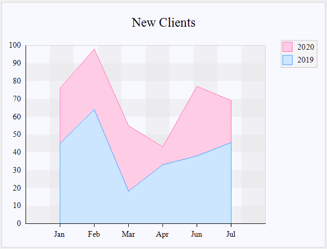 A smart dashboard control, which provides a rich set of highly customizable charts and gauges.