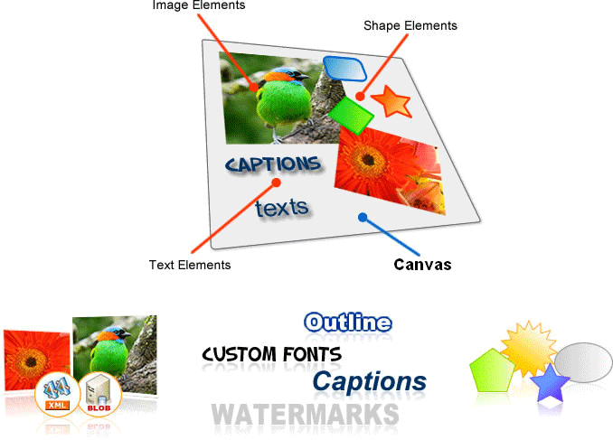 The ImageDraw Object Model is very flexible and powerful. ImageDraw generates Dynamic Composite Images and the main characters in this scenario are Canvas and Elements. Canvas is a rectangular area intended for drawing Image, Text, and Shape Elements. It plays a key role in the ImageDraw architecture because it governs and determines the final size for the output composite image to be generated. Elements are simple graphical objects whic