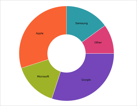The doughnut chart can display multiple variables in concentric rings, and provides built-in support for visualizing hierarchical data.