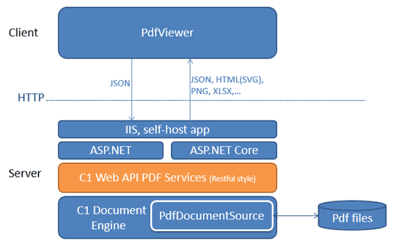 ComponentOne Web API PDF Document Service product image ComponentOne Web API PDF Document Service product image
