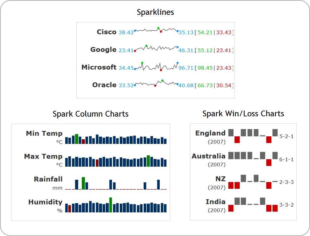 Sparks charts are "data-intense, design-simple, word-sized graphics" charts for embedding in a context of words, numbers, and images. Whereas the typical chart is designed to show as much data as possible, and is set off from the flow of text, spark charts are intended to be succinct, memorable, and located where they are discussed. Their use inline usually means that they are about the same height as the surrounding text. Also, spark charts can be intensively used in space-efficient executive dashboards to show a lot of KPIs (Key Performance Indicators) in a single view.