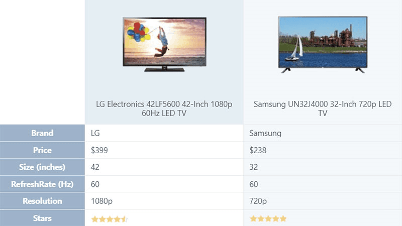 Columns can be arranged horizontally to create informative product comparison tables.
