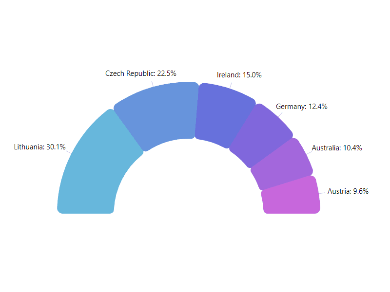 Pie Chart can have custom start and end angles.