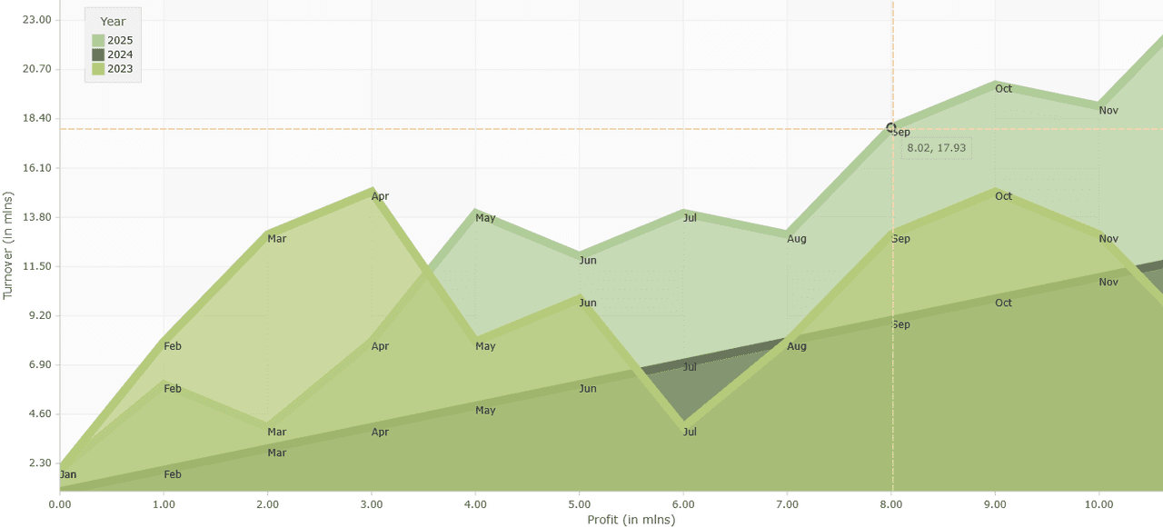 MindFusion.Charting for JavaScript Produktbild