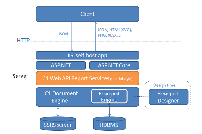 ComponentOne Web API ComponentOne Web API