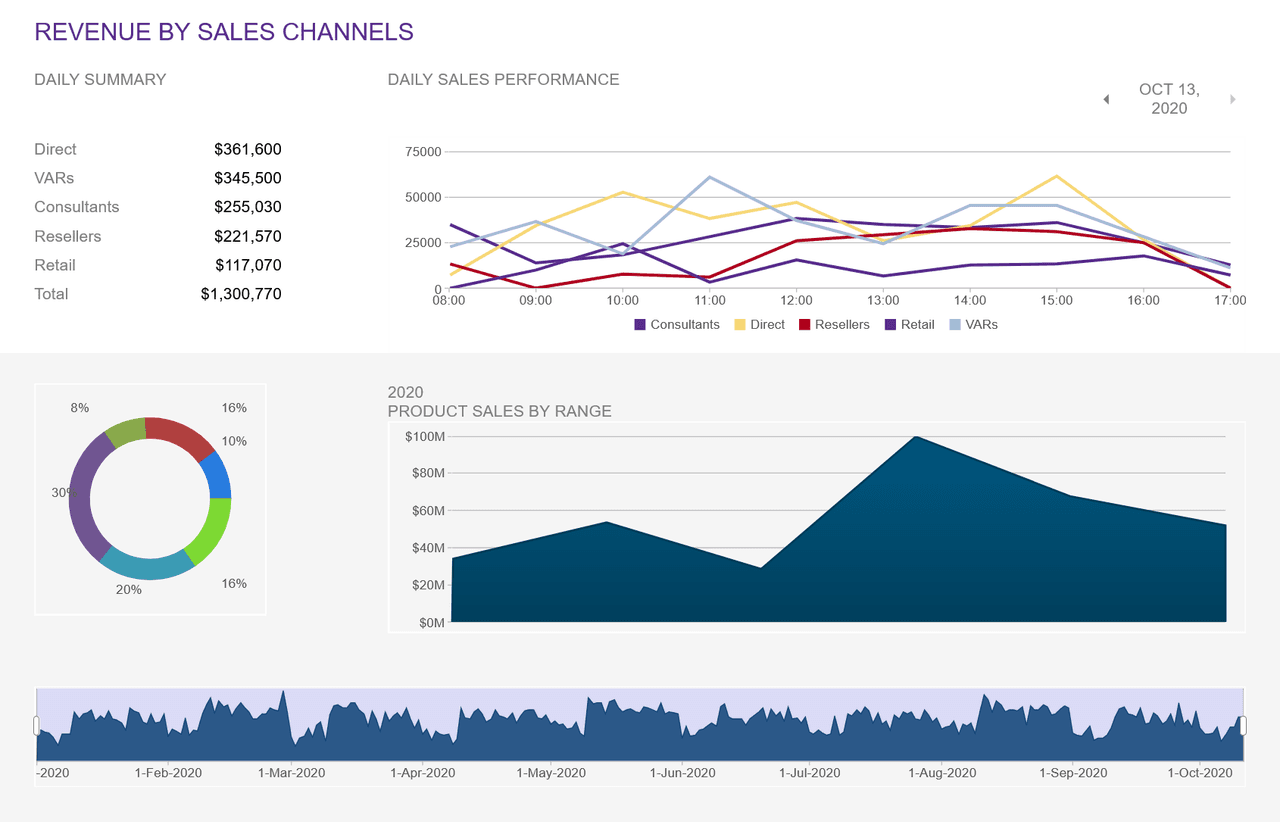 Smart UI Chart for Blazor product image