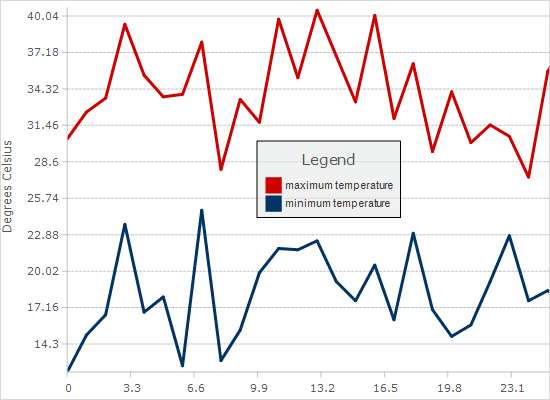 This sample uses the XML Series class to bind a line chart to a file with XML data.