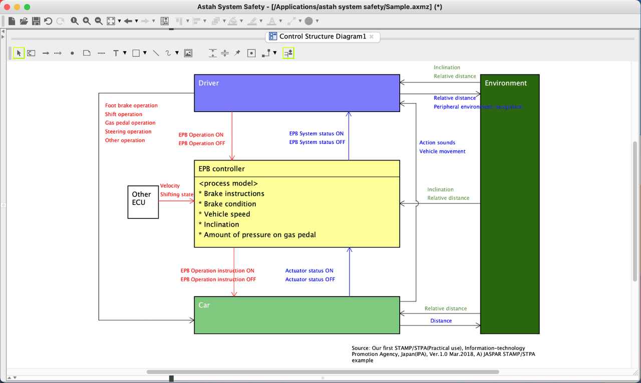 STAMP (System-Theoretic Accident Model and Processes) is an accident causality model based on systems theory developed by Prof. Dr. Nancy Leveson at MIT and STPA (System-Theoretic Process Analysis) is a technique based on STAMP. Astah System Safety provides the following diagrams and tables for your STPA analysis process.