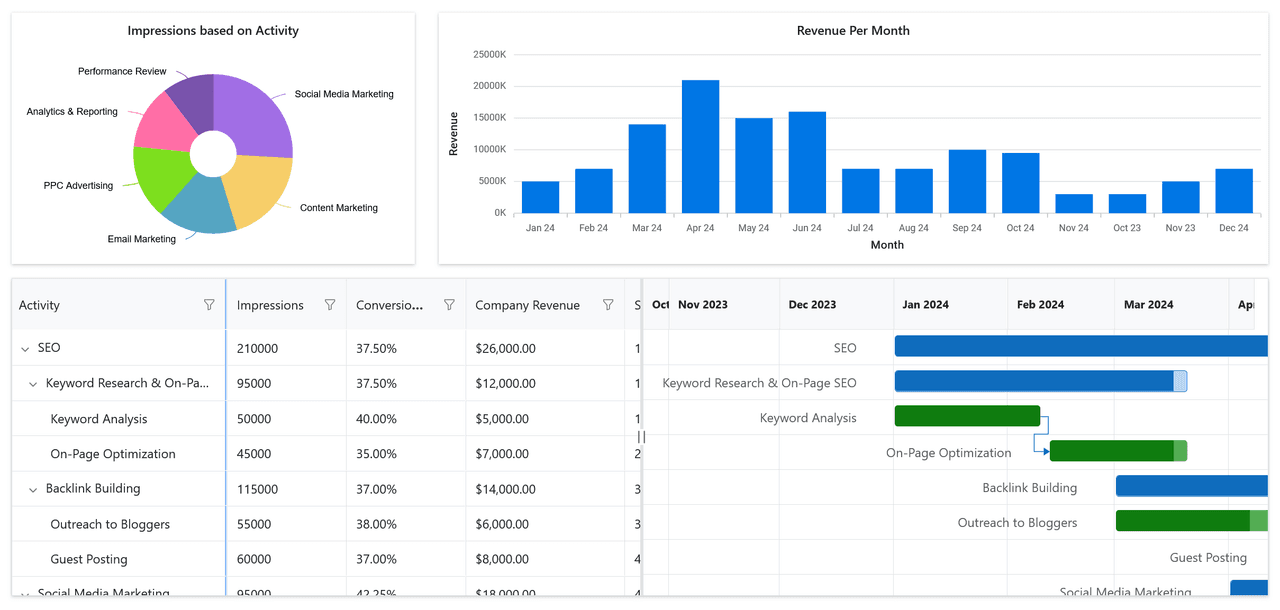 imagem do produto Syncfusion Blazor Dashboard