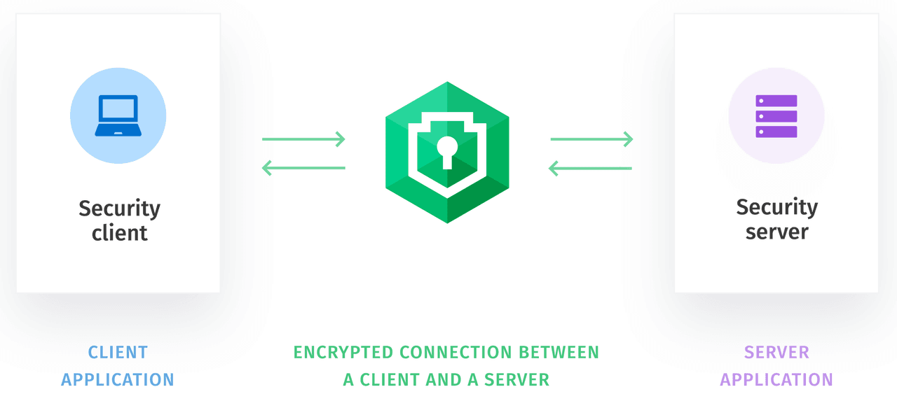 imagem do produto SecureBridge